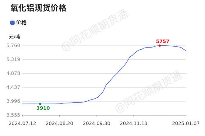 氧化铝期现价格跌势难改 部分氧化铝厂实施检修