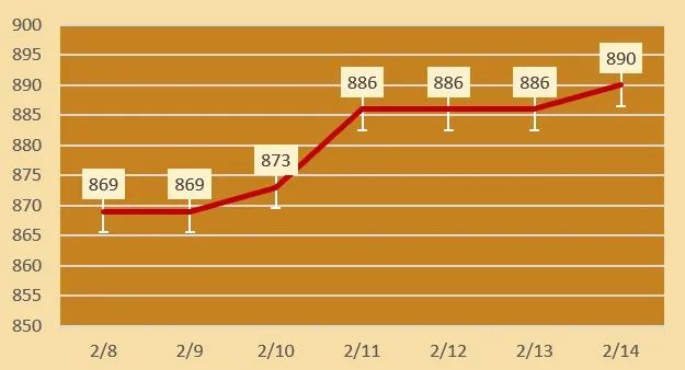 2025年2月14日潍坊高线价格行情最新价格查询