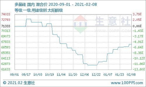 多晶硅价格持稳 市场博弈尚在持续