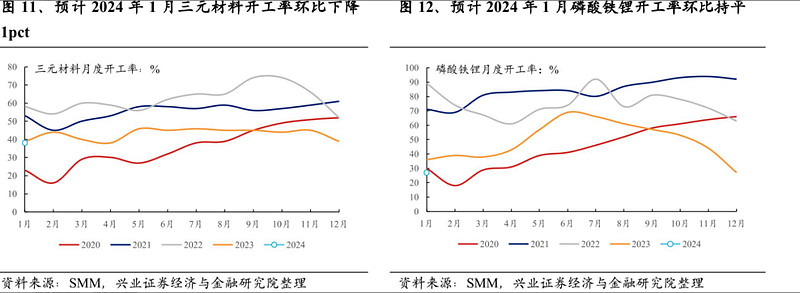 锂盐厂陆续开始复产 预计短期锂价或偏弱震荡
