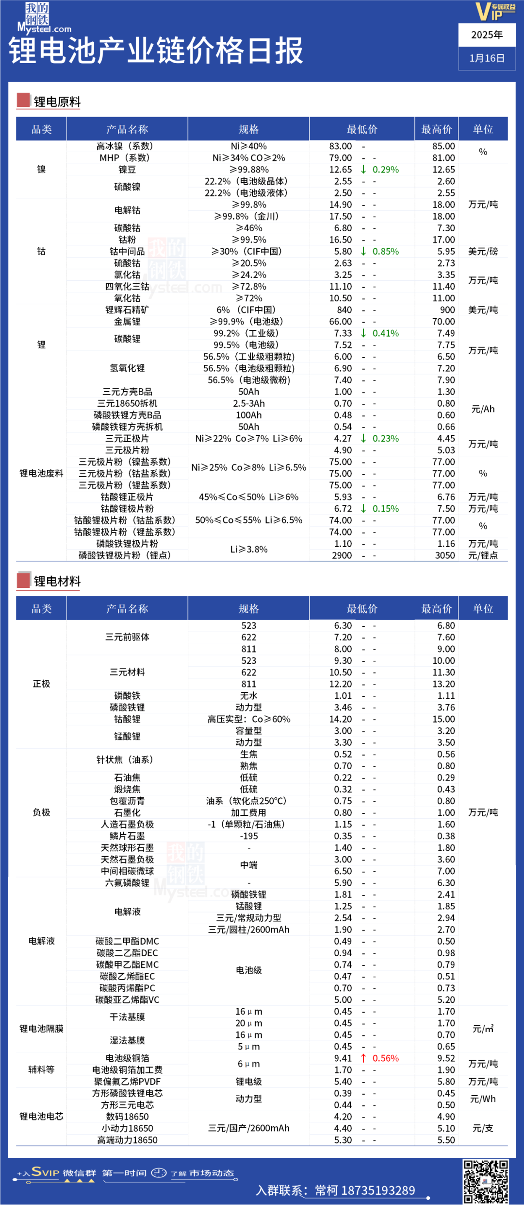 锂盐厂陆续开始复产 预计短期锂价或偏弱震荡