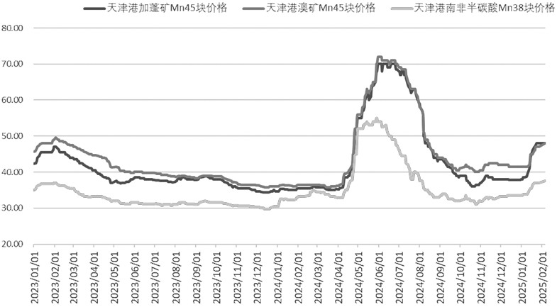 锰矿对锰硅底部仍有支撑 锰硅期货价格大幅上涨