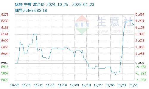 锰矿对锰硅底部仍有支撑 锰硅期货价格大幅上涨