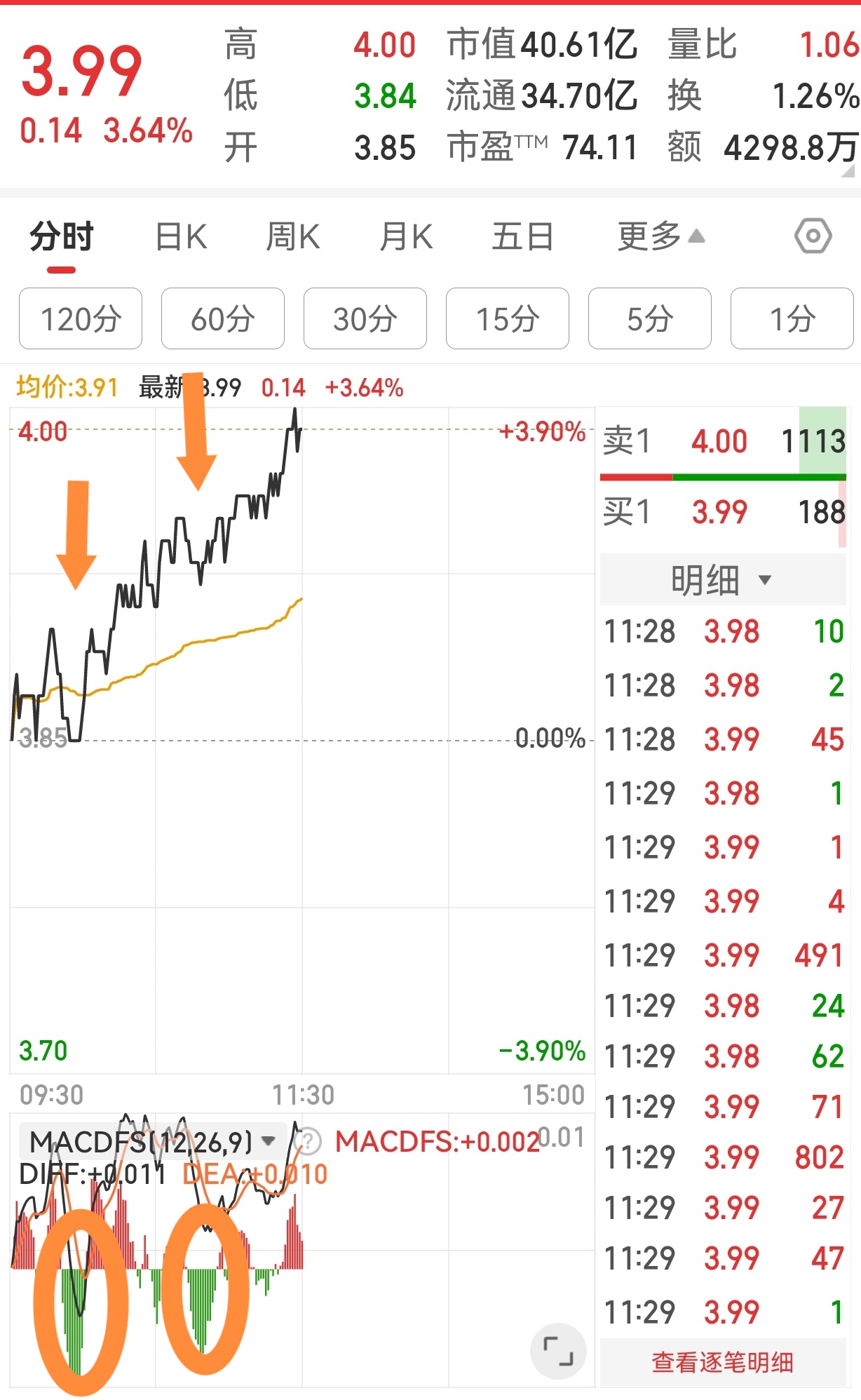 螺纹钢主力窄幅波动 交易所注册仓单115009吨