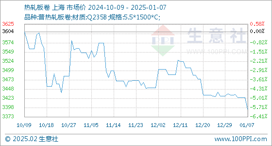 2025年2月20日昆明热轧板卷价格行情今日报价查询