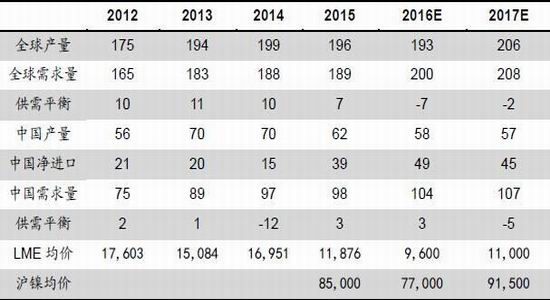 镍价向下压力较大 国内经济已有回暖迹象