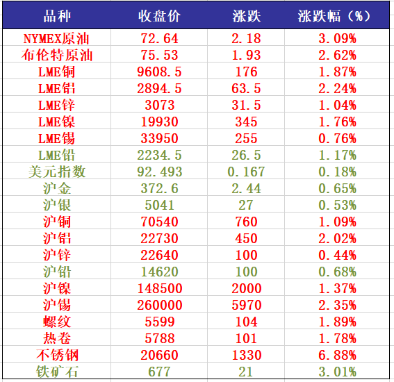 热卷主力跌超1% 越南对我国热轧钢征收反倾销税