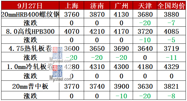 热卷主力跌超1% 越南对我国热轧钢征收反倾销税