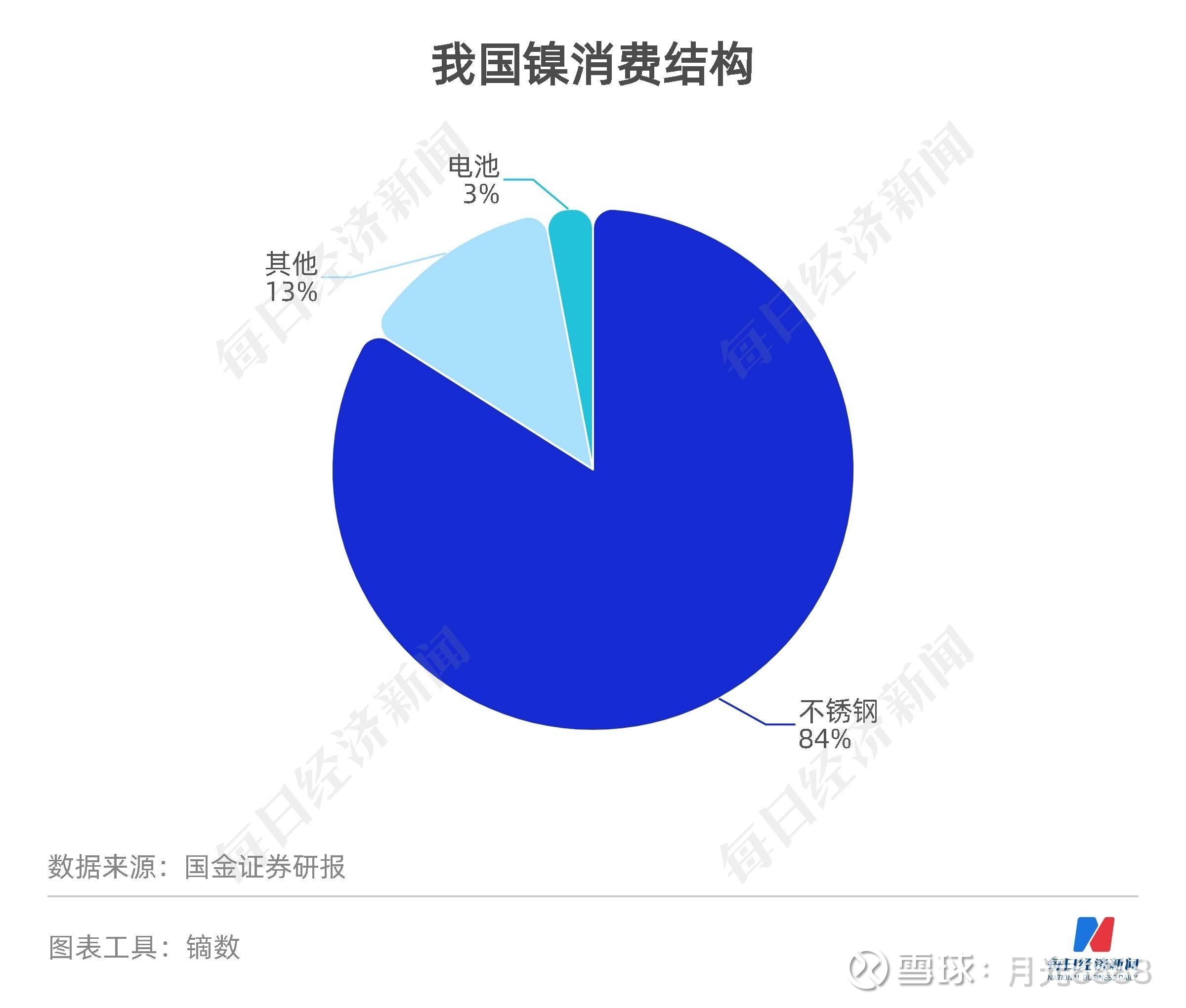 镍矿及镍铁价格表现坚挺 不锈钢逐渐进入旺季