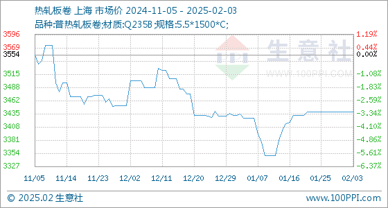 2025年2月26日今日上海热轧板卷最新价格查询