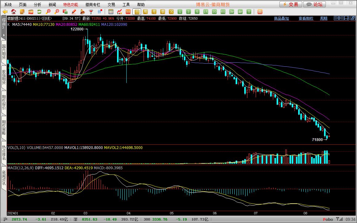 碳酸锂期货主力本周K线收阴 社会库存持续累库
