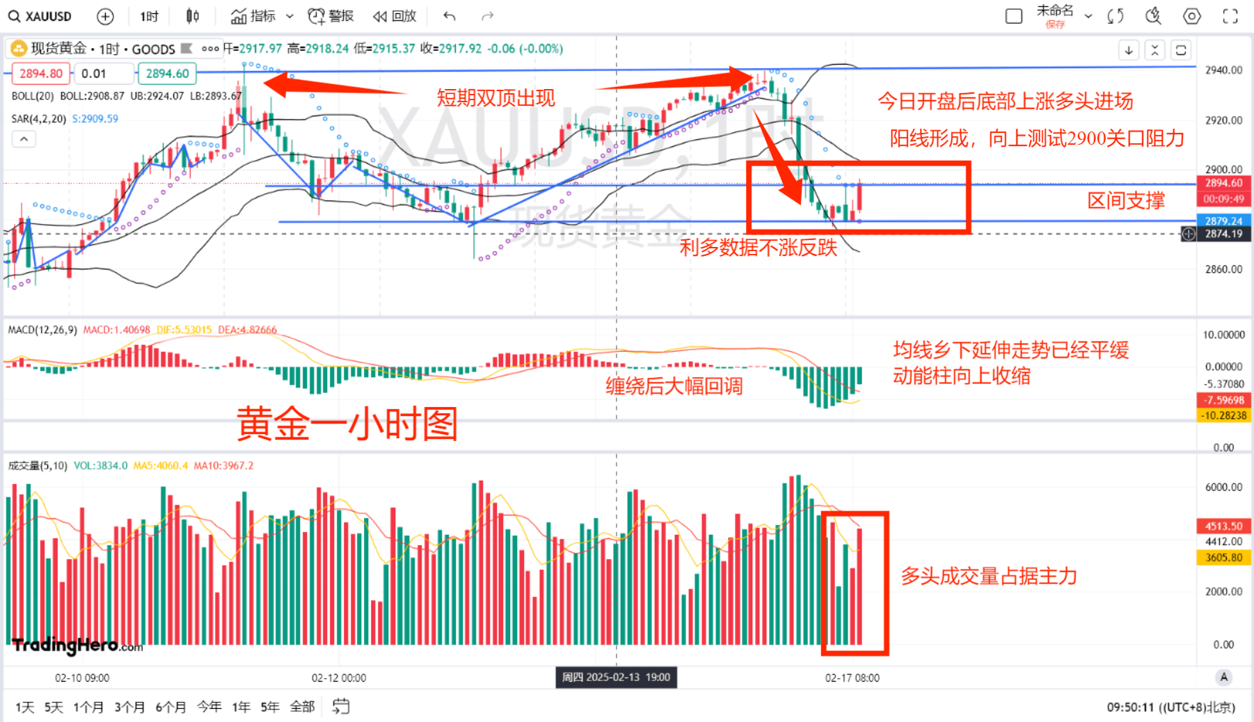 宏观地缘等多重因素扰动下金银波动增大 多头获利离场短期仍有回调风险