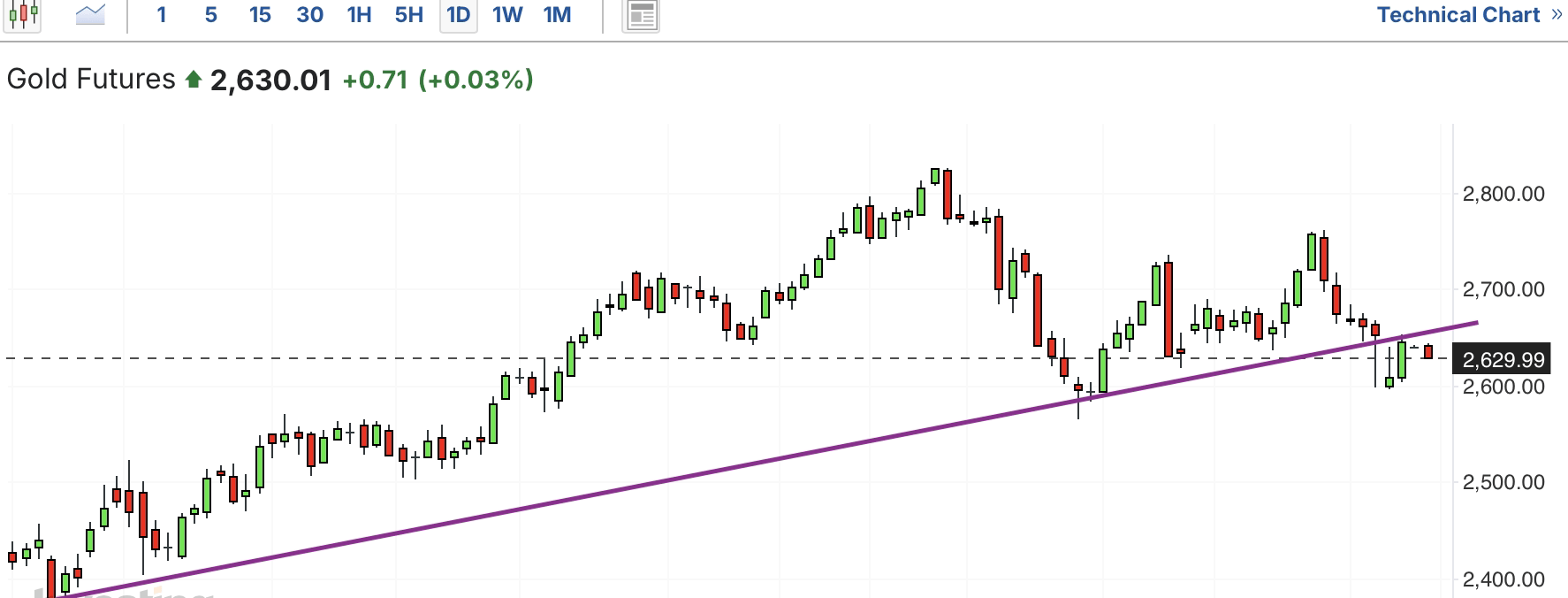 宏观地缘等多重因素扰动下金银波动增大 多头获利离场短期仍有回调风险
