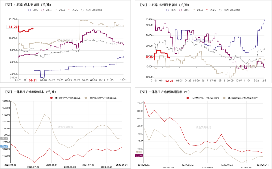 镍和不锈钢：宏观暂稳 原料支撑明确 基本面驱动有限