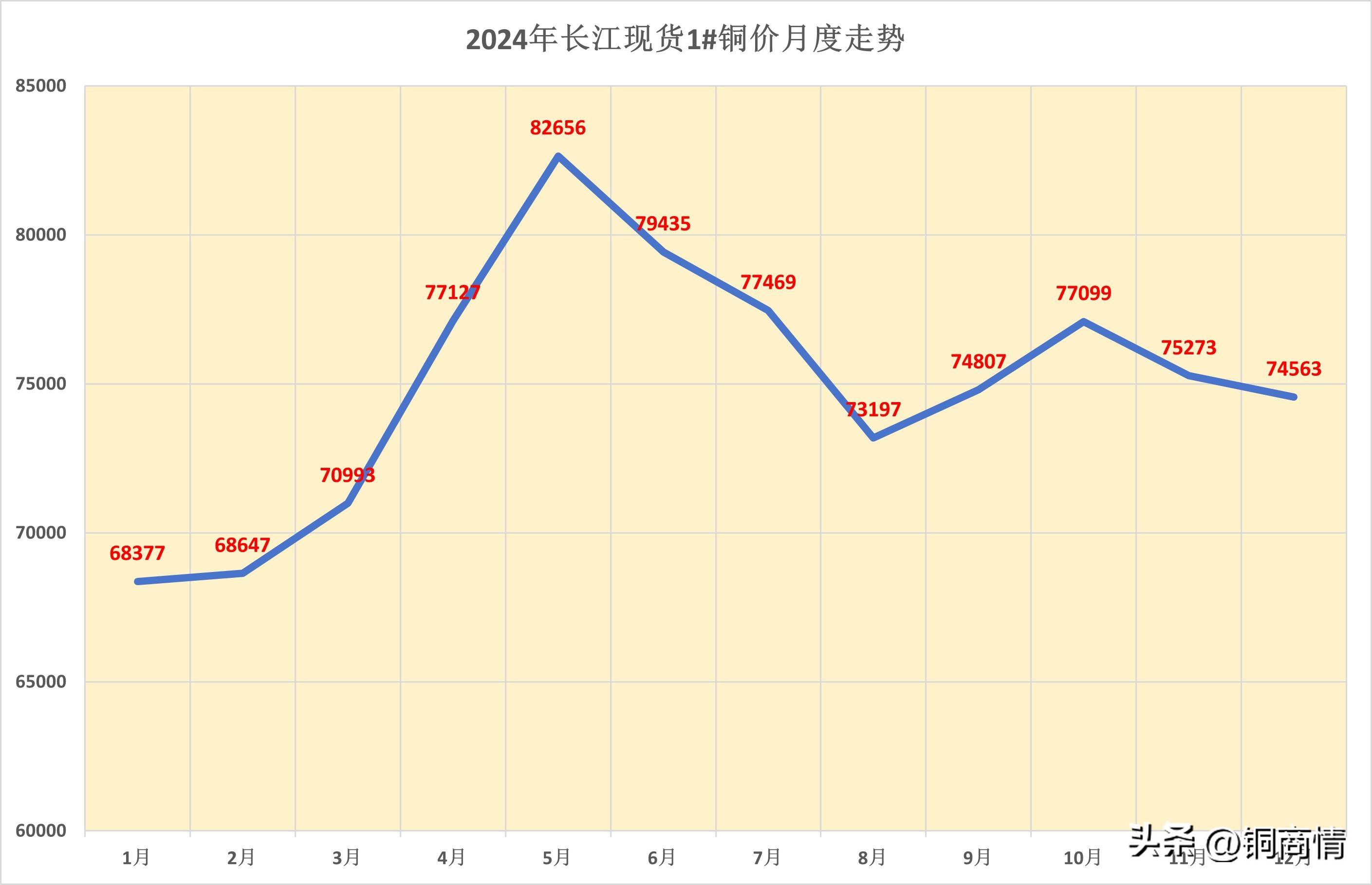2025年3月5日今日铜价格多少钱一吨