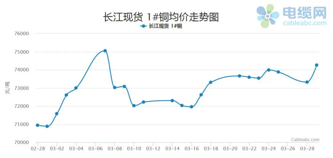 2025年3月7日今日铜价格多少钱一吨
