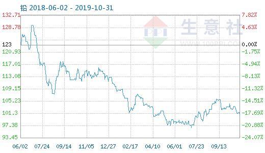 2025年3月10日铅价格多少钱一吨今日价格表