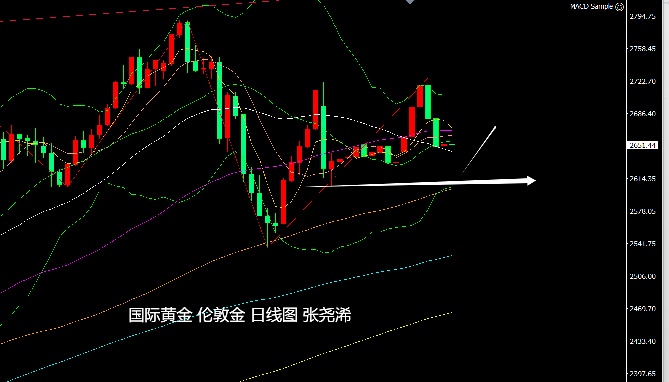 美国贸易冲突仍在持续升级 金价或维持震荡调整