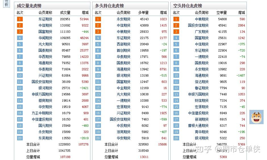 3月12日沪铝期货持仓龙虎榜分析:多方进场情绪高涨