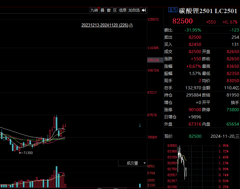 碳酸锂：盘面维持弱震荡 基本面仍有压力