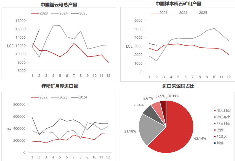供应过剩暂无扭转迹象 碳酸锂价格承压运行为主