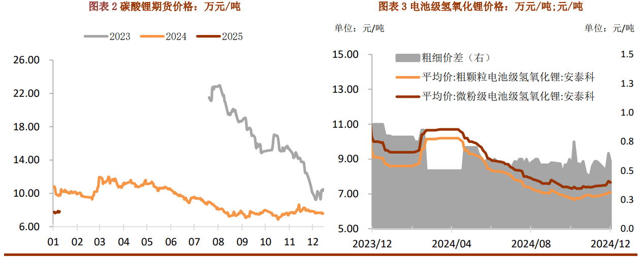 供应过剩暂无扭转迹象 碳酸锂价格承压运行为主