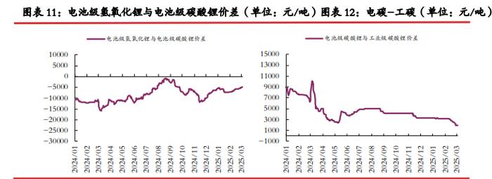 供应过剩暂无扭转迹象 碳酸锂价格承压运行为主