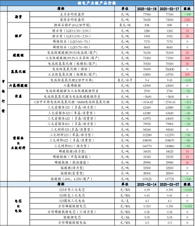 乘联会销量数据彰显韧性 碳酸锂价格或维持震荡