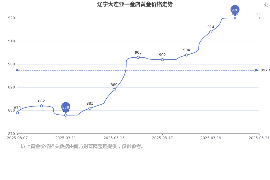 2025年3月21日今日大连盘螺最新价格查询