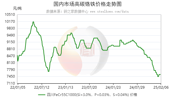 供给增幅明显 工业硅期货主力连续6周K线收阴