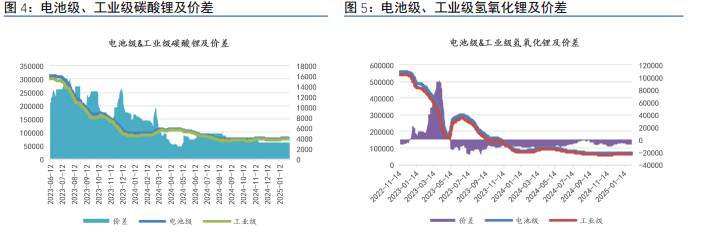 碳酸锂基本面延续偏空 暂未出现明显边际利好