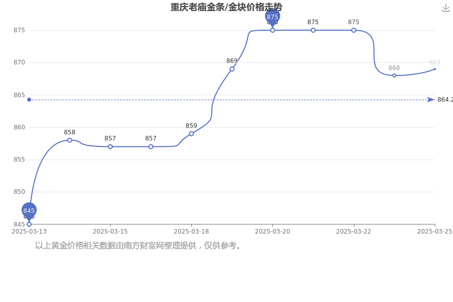 2025年3月25日今日龙岩圆钢最新价格查询