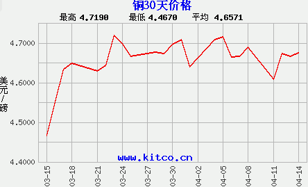 2025年3月28日今日南昌高线价格最新行情走势