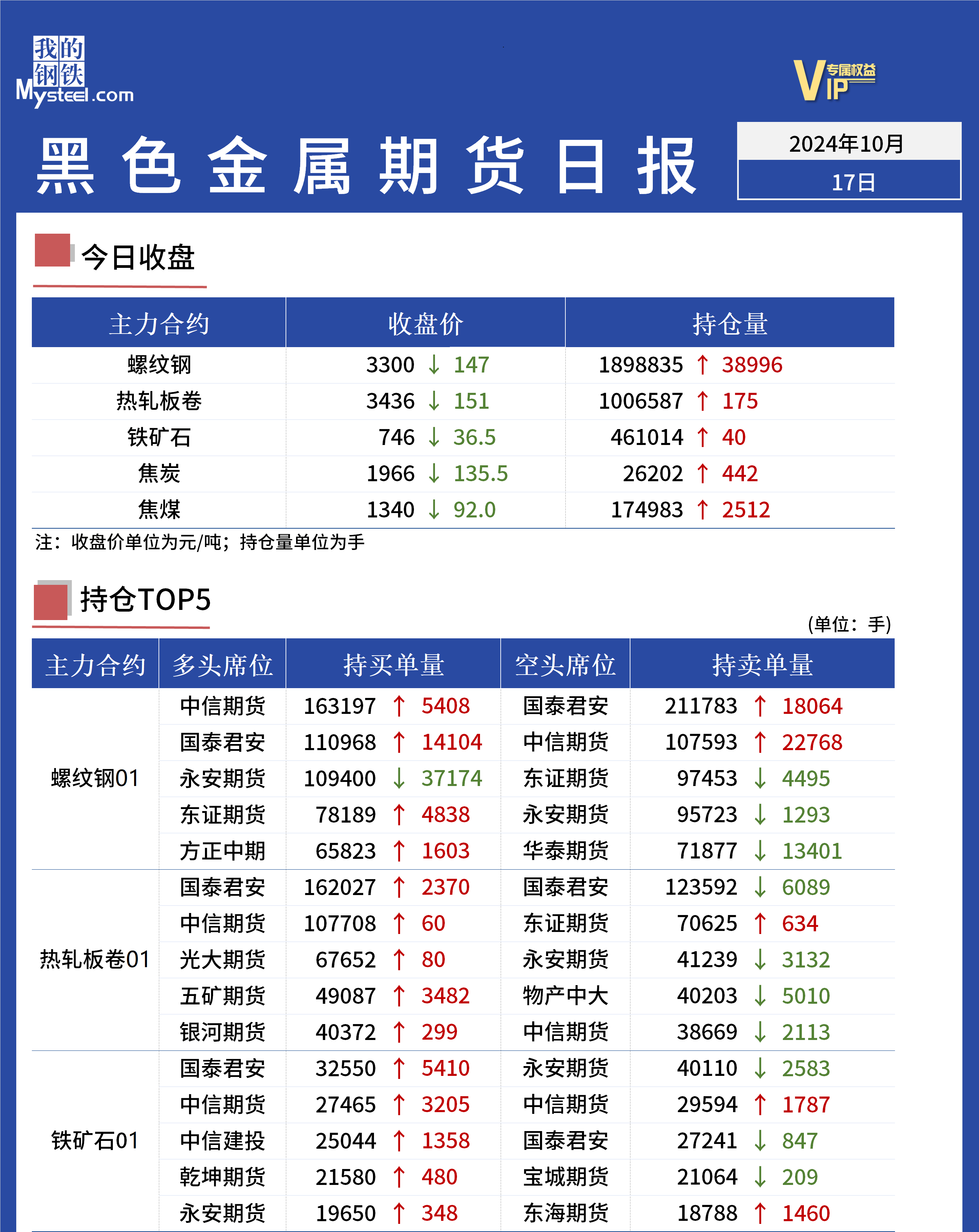 锰硅周产连续两周下降 期货价格弱势运行